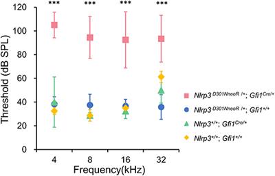 Auditory Phenotype and Histopathologic Findings of a Mutant Nlrp3 Expression Mouse Model